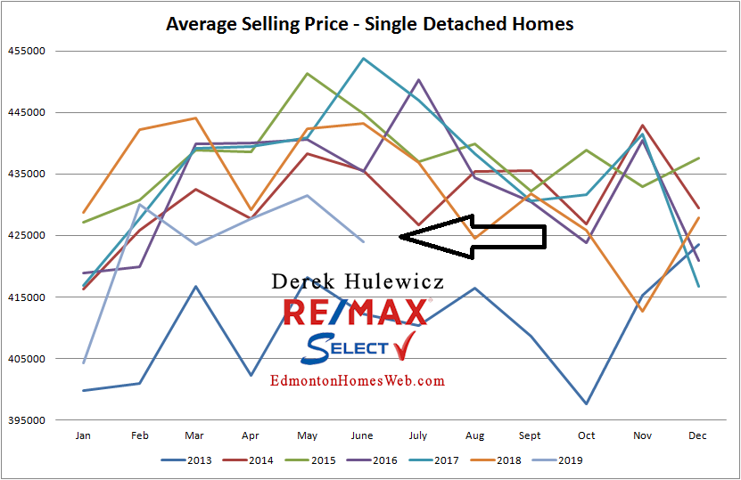 real estate data for average selling price of homes sold in edmonton from january of 2012 to june of 2019